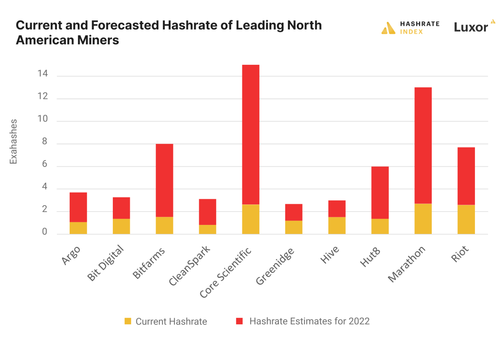 2021 hashrate is based on the most recent SEC filings, press releases, and investor presentations available. 2022 hashrate forecast is based on company estimates in the most recent SEC filings, press releases, and investor presentations available; some estimates are based on EoY predictions while others are based on Q2 and Q3 predictions and are subject to change based on new orders or supply chain disruptions.