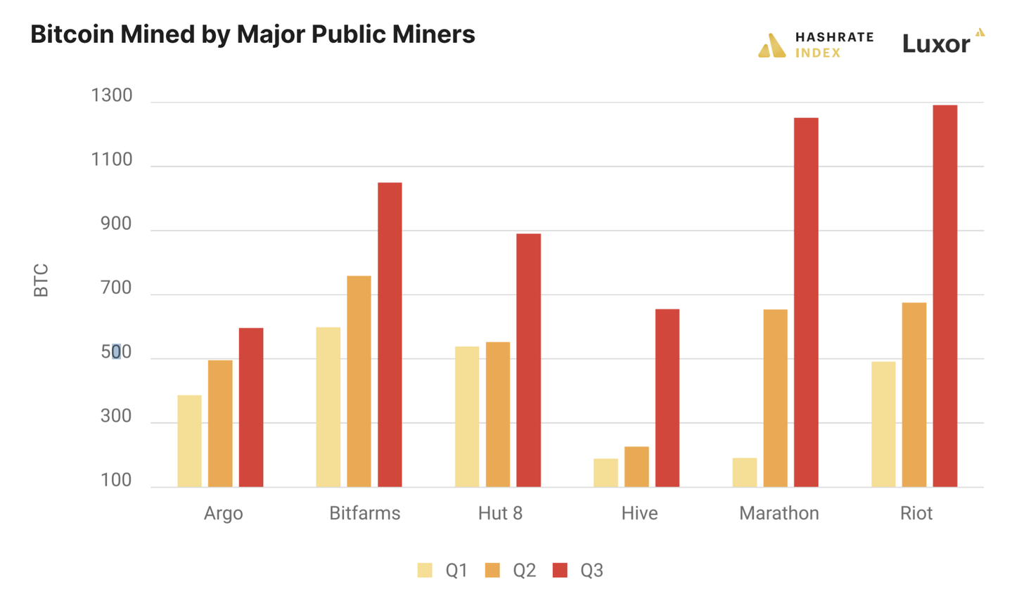 Bitcoin mined by major public miners