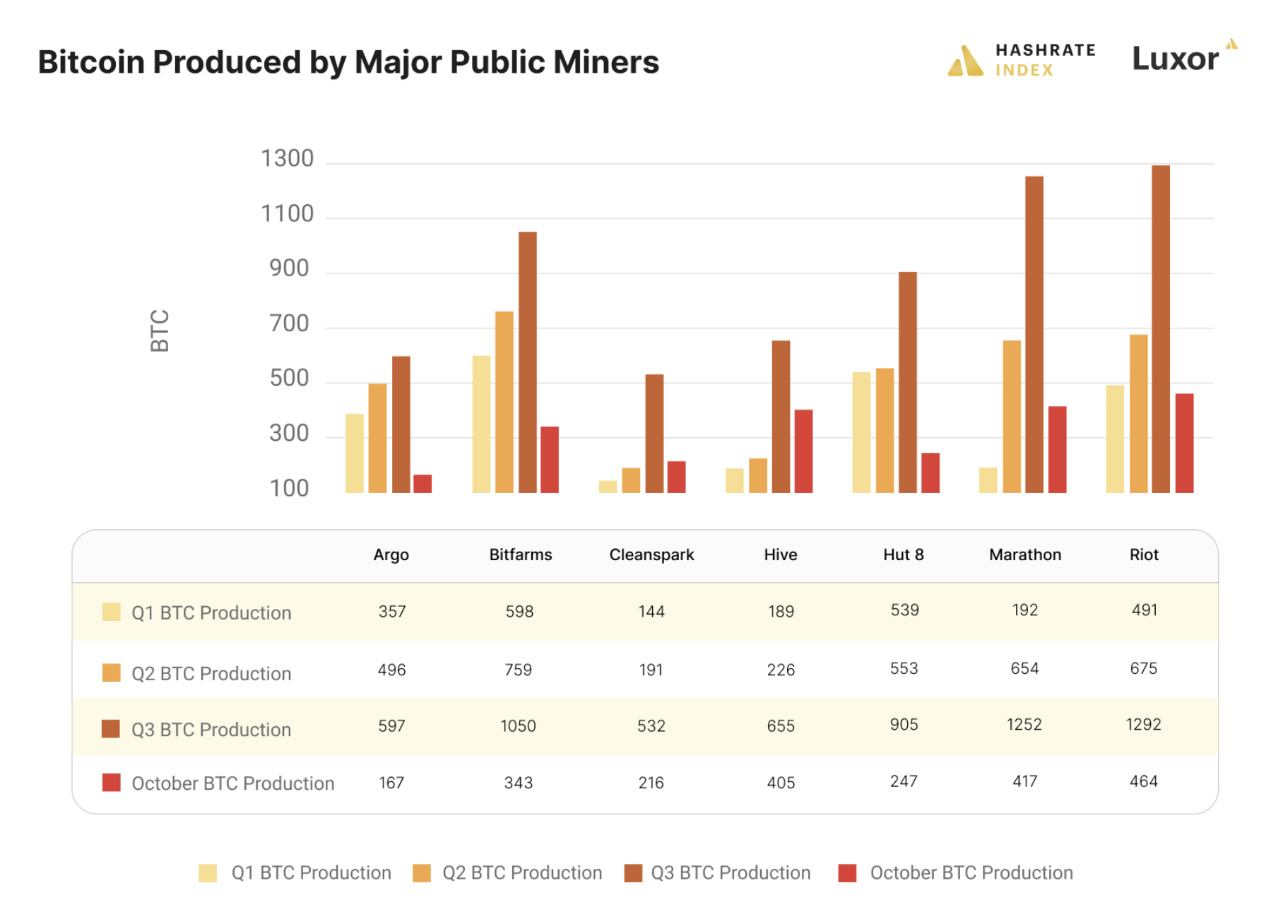 Bitcoin mining production by public miners. Source: company press releases, public filings