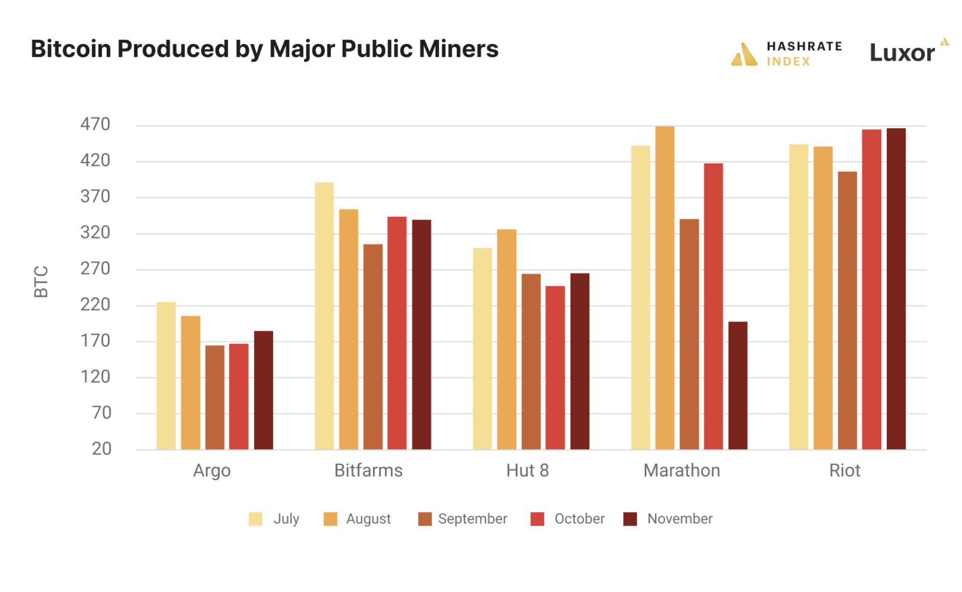 Bitcoin produced by major public miners from July through November. Cleanspark and Hive excluded for lack of public data. Source: press releases, public filings 