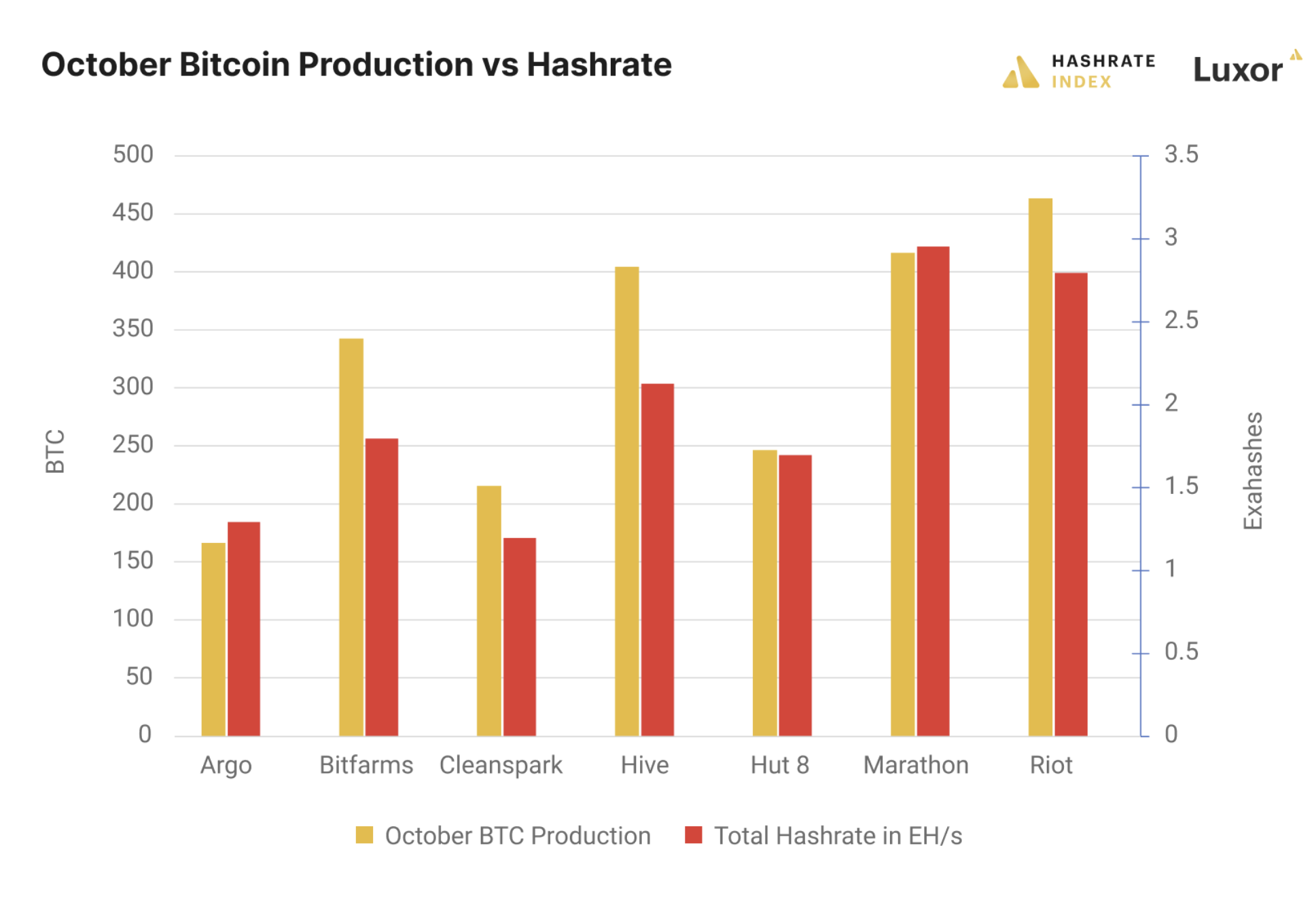 Bitcoin mining production vs. latest reported hashrate by public miners. Source: company press releases, public filings