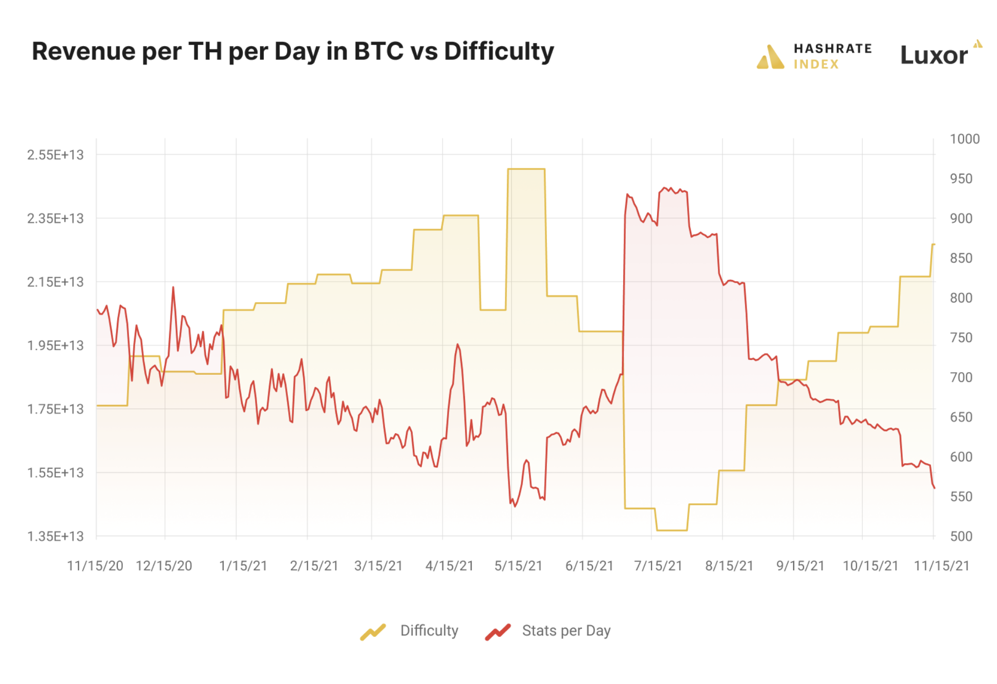 Bitcoin profitability in BTC is inversely correlated with Bitcoin's difficulty adjustment