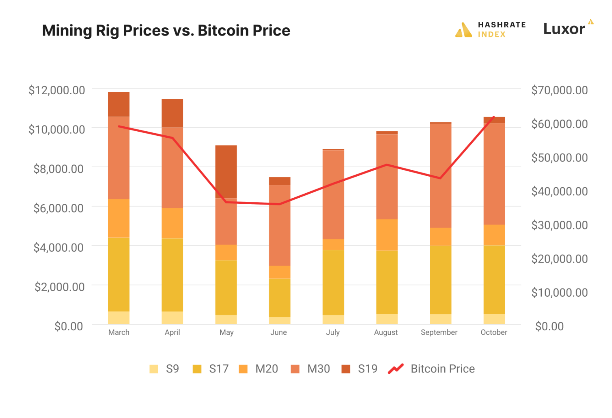 Bitcoin mining machine prices vs bitcoin price