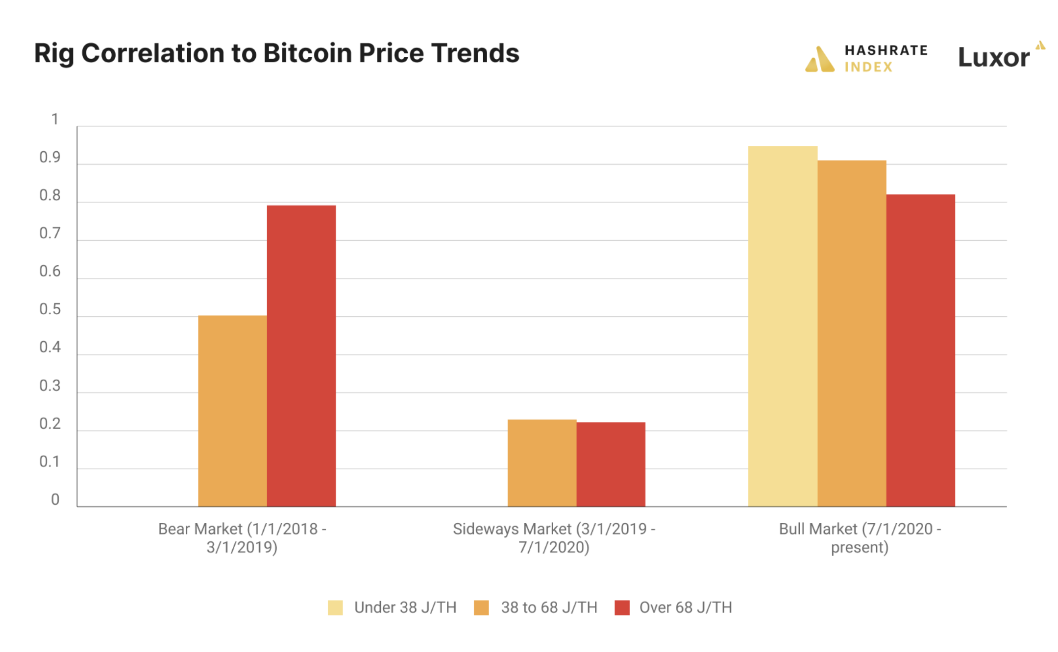 Bitcoin ASICs of different efficiency tiers are more or less correlated to Bitcoin's price depending on the nature of the market 