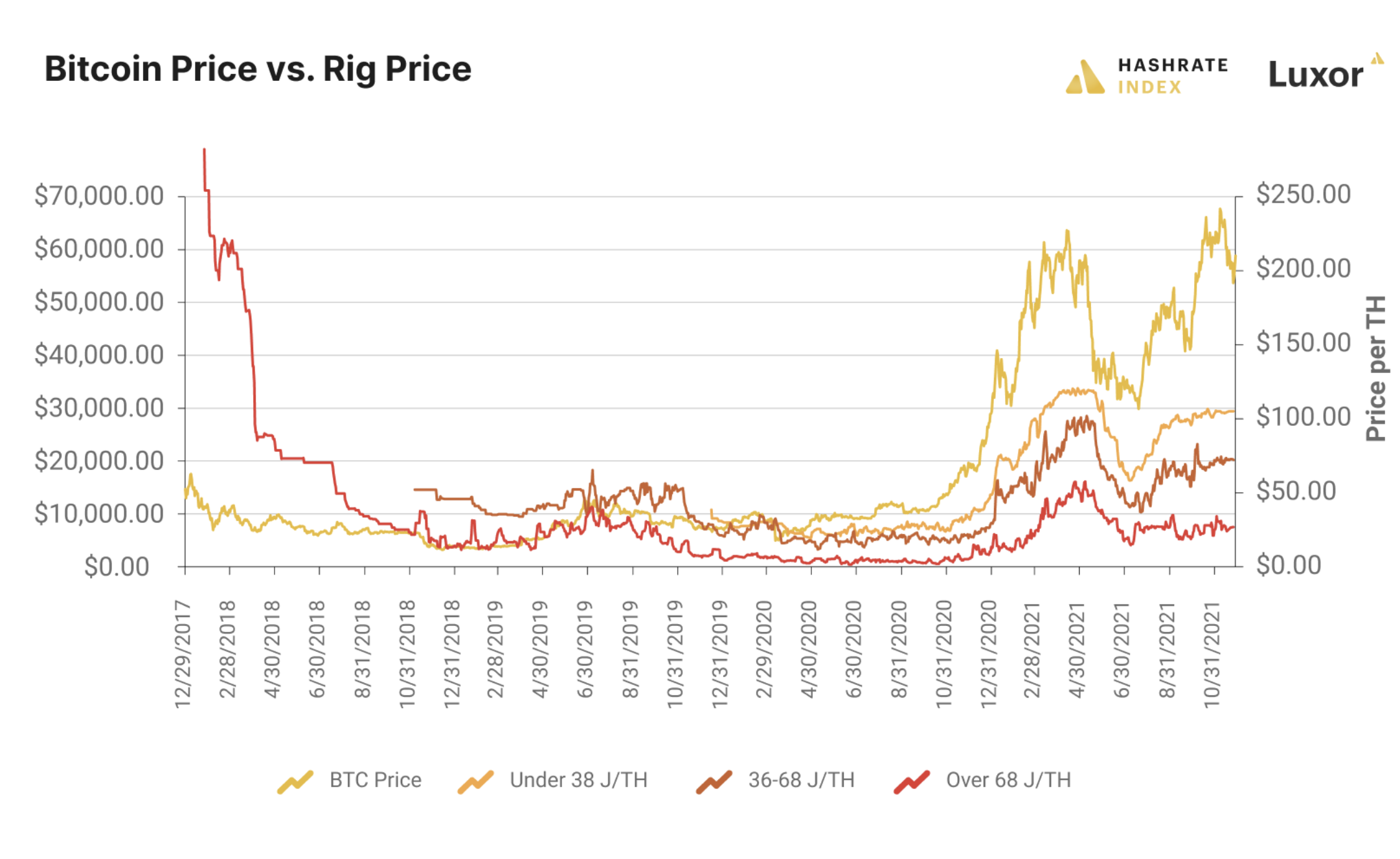 Bitcoin price charted along with Bitcoin ASIC prices for different efficiency tiers