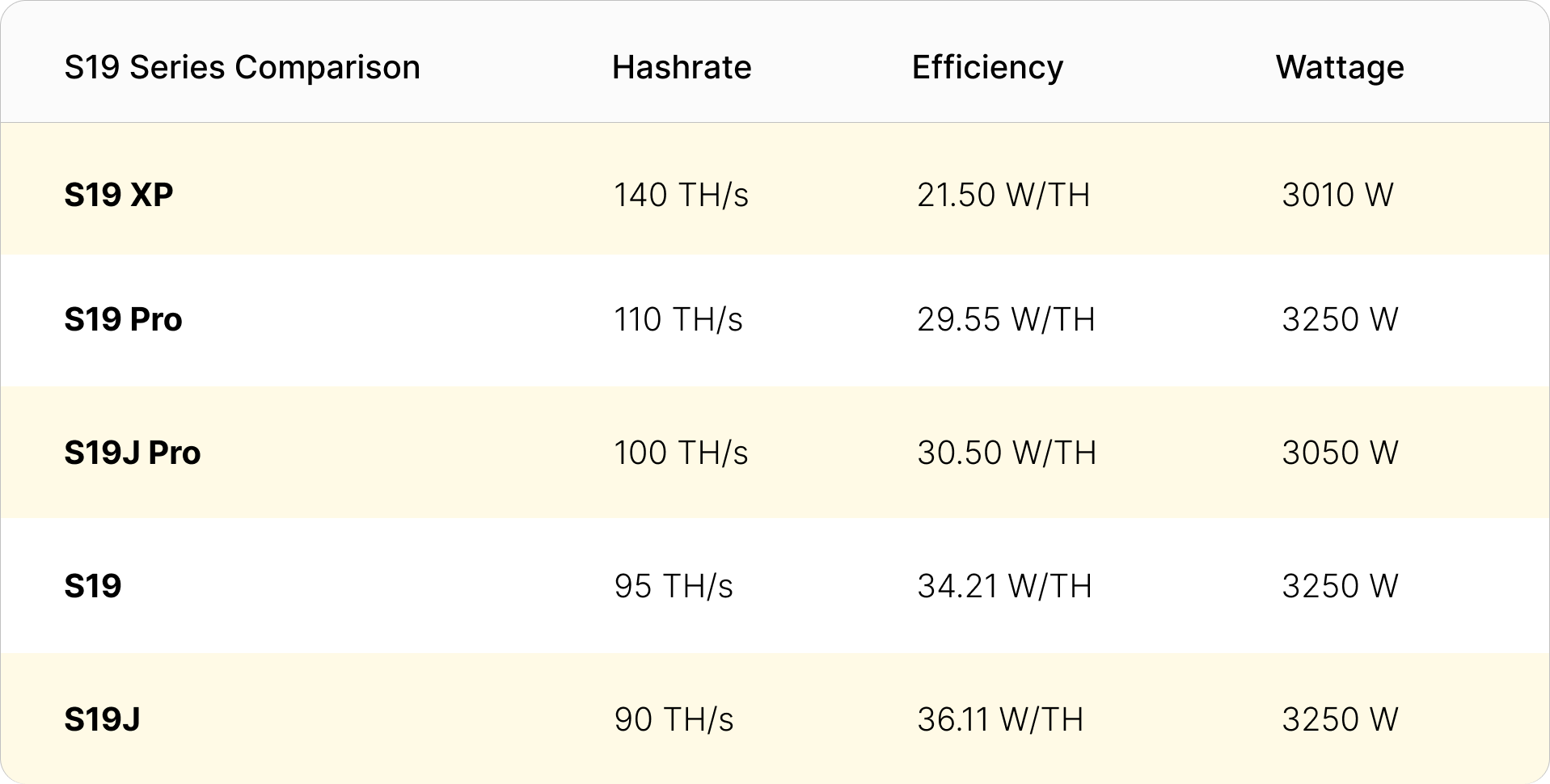 Antminer S19XP specs vs other rigs in the S19 series