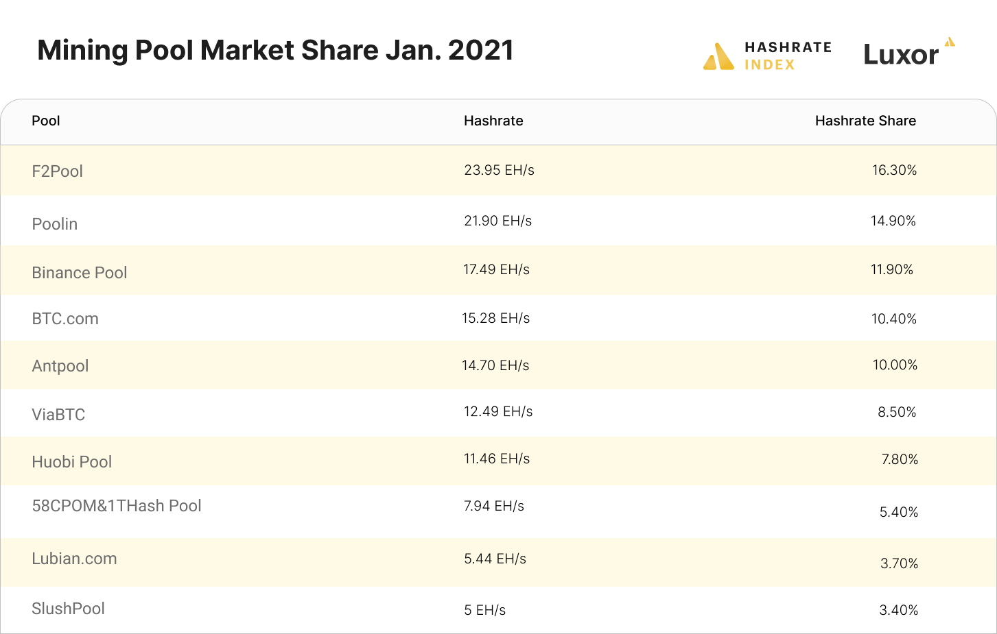 bitcoin mining pool market share 2021