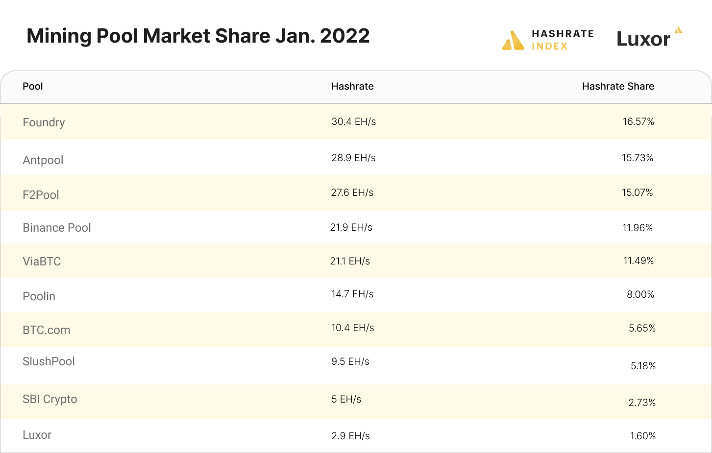 bitcoin mining pool market share 2022