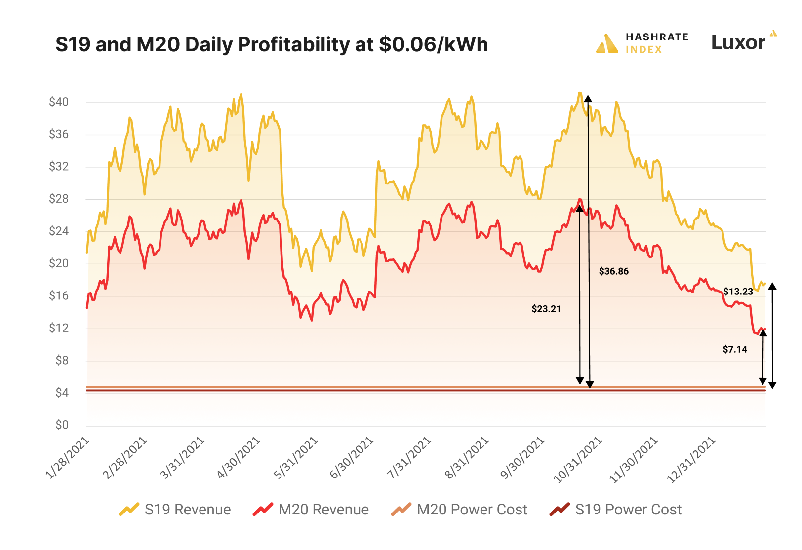 Antminer S19 and Whatsminer M20 Daily Profitability