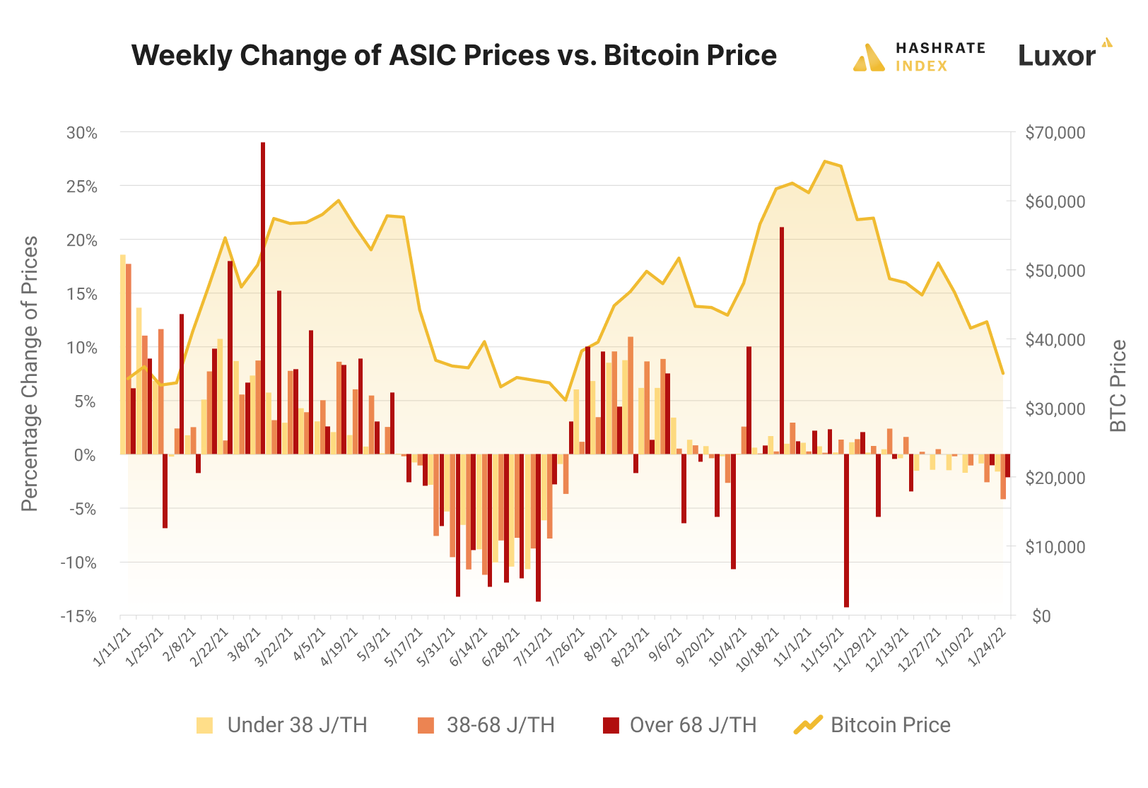 Bitcoin Mining ASIC Prices vs. Bitcoin Price