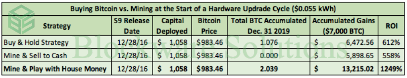 Buying bitcoin vs. mining bitcoin