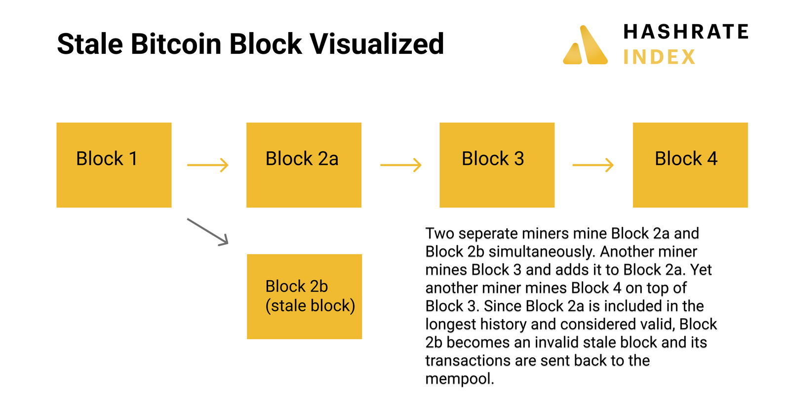 Bitcoin stale block 