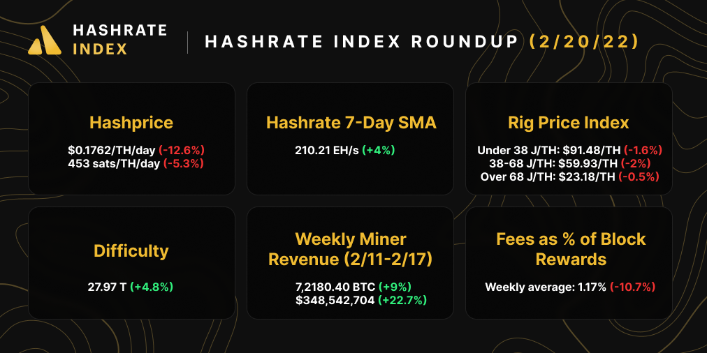 Hashrate Index Roundup Snapshot