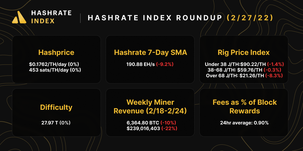 Hashrate Index Roundup Snapshot
