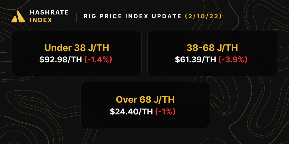 Bitcoin ASIC miner prices (2/10/22)