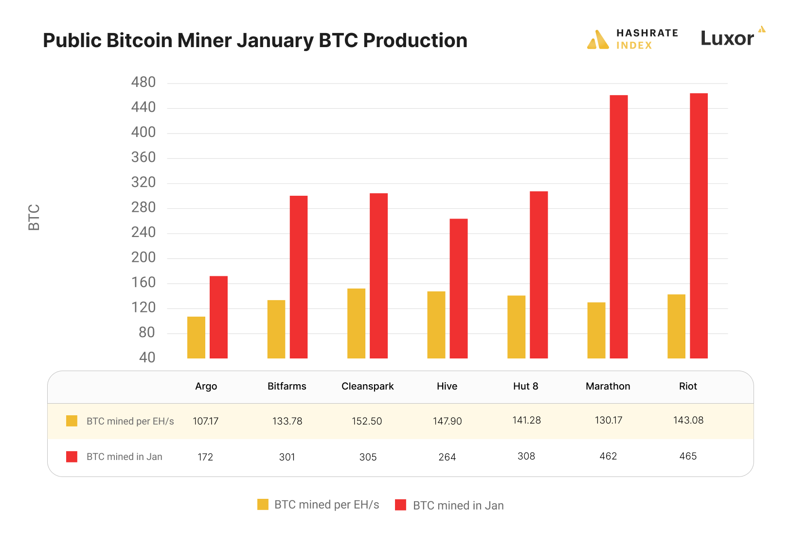 Public Bitcoin miner January 2022 mining production
