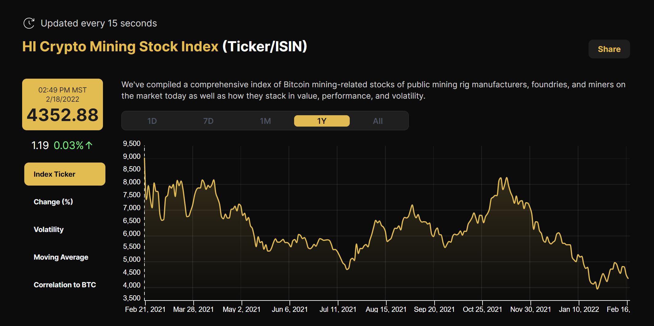 Crypto mining stock index 2/20/22