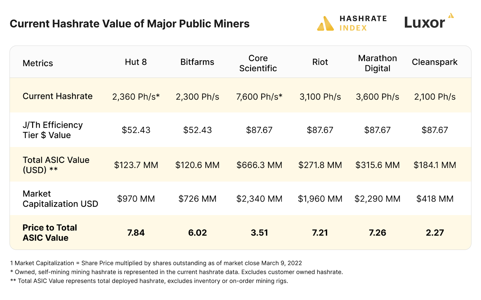 Public Bitcoin miners price-to-asic-value ratio