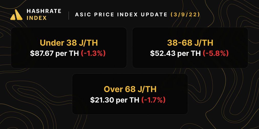 Bitcoin ASIC miner prices (3/9/2022)