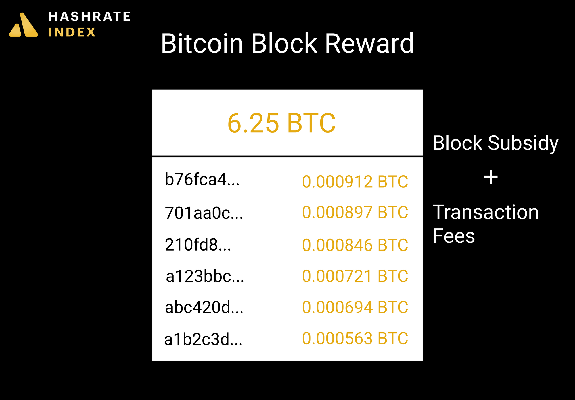 bitcoin block reward, bitcoin transaction fees, bitcoin block subsidy