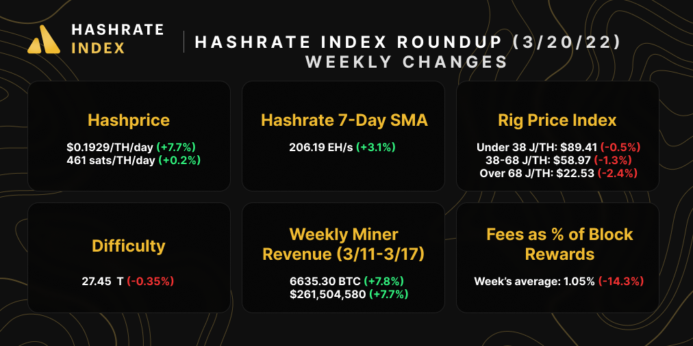 Hashrate Index Roundup Snapshot (March 20, 2020)