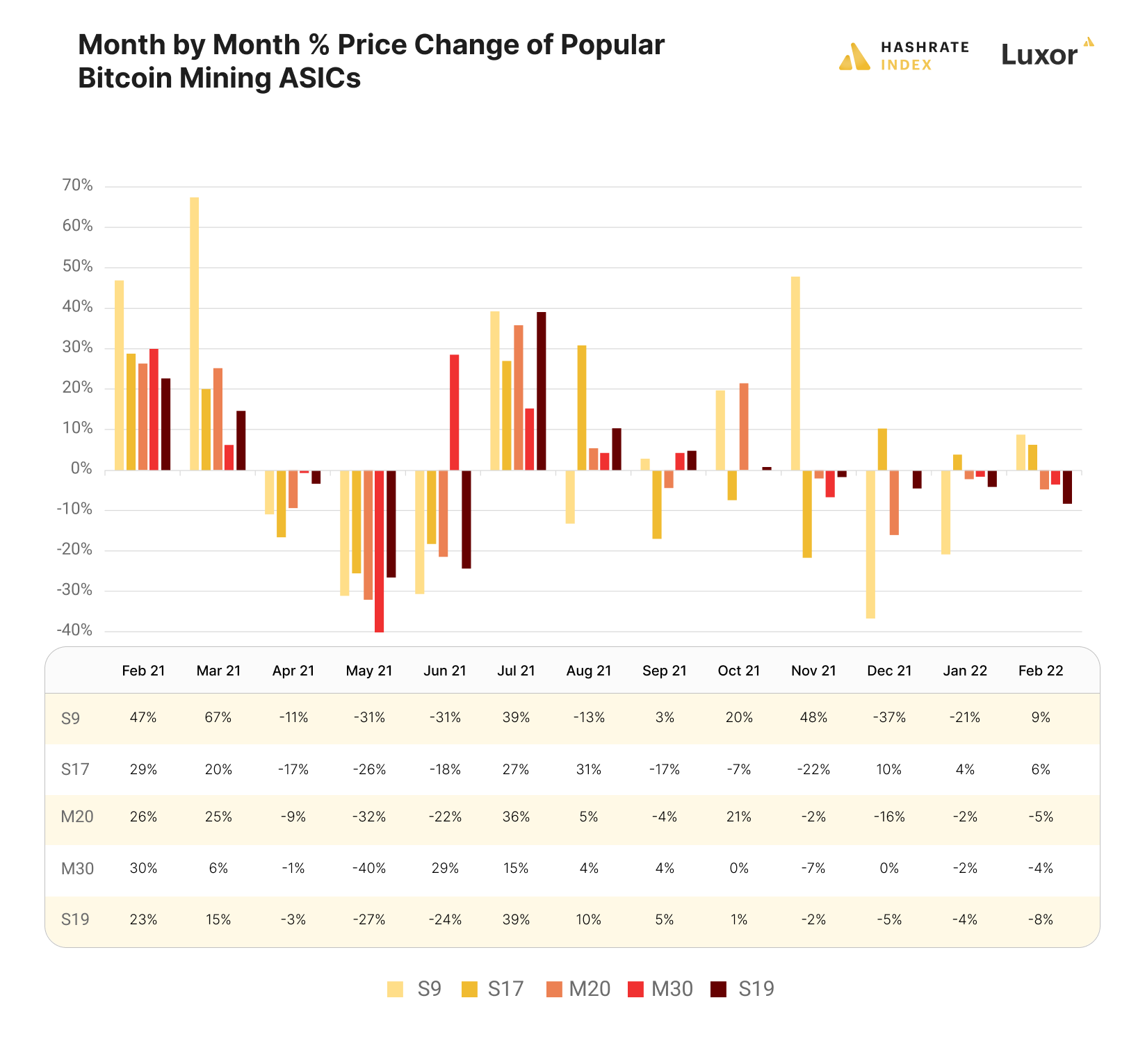 Bitcoin miner price changes, month-over-month February 2021 - February2022