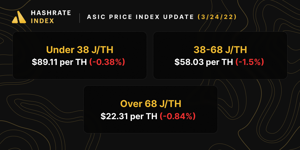 Bitcoin miner prices (March 24, 2022)