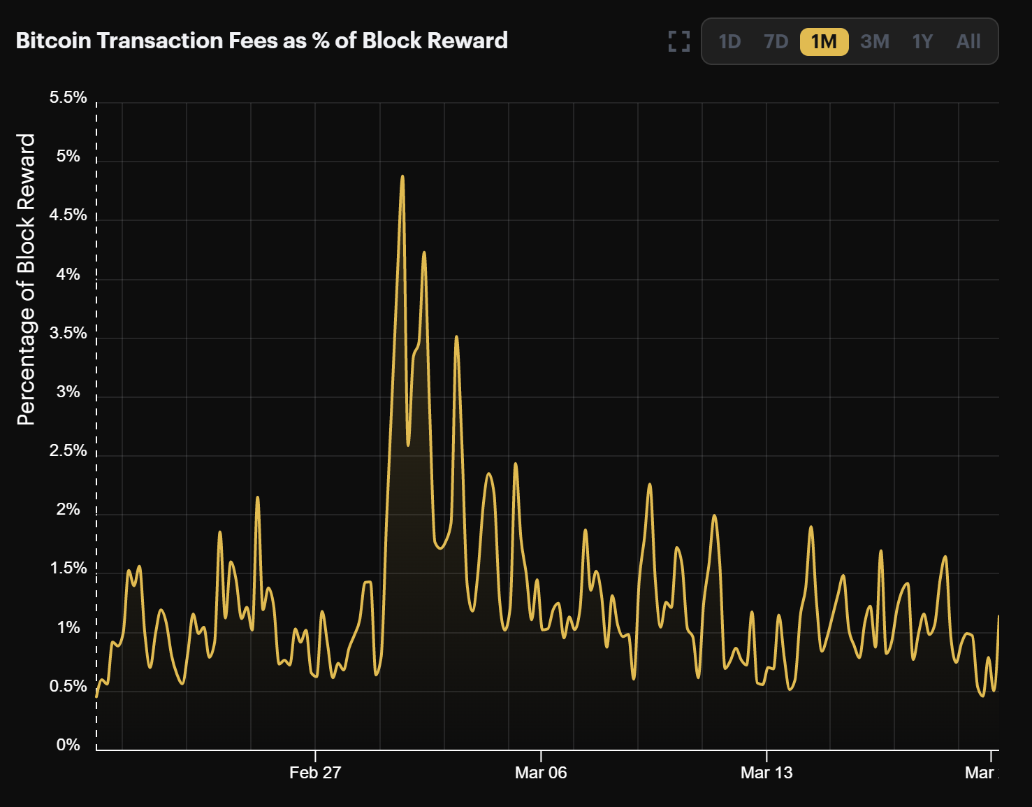 Bitcoin mining transaction fees March 2022