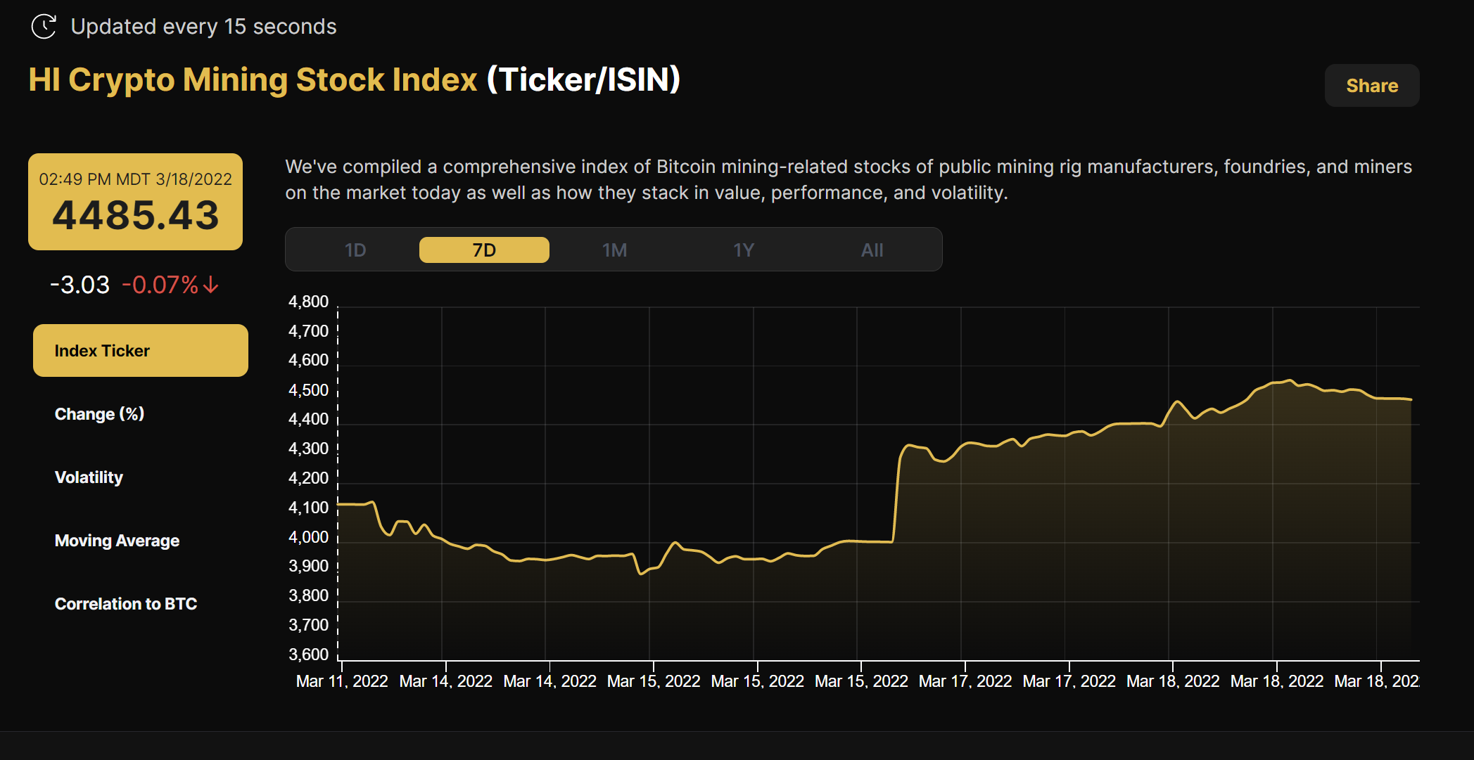 Crypto mining stock index March 20, 2022