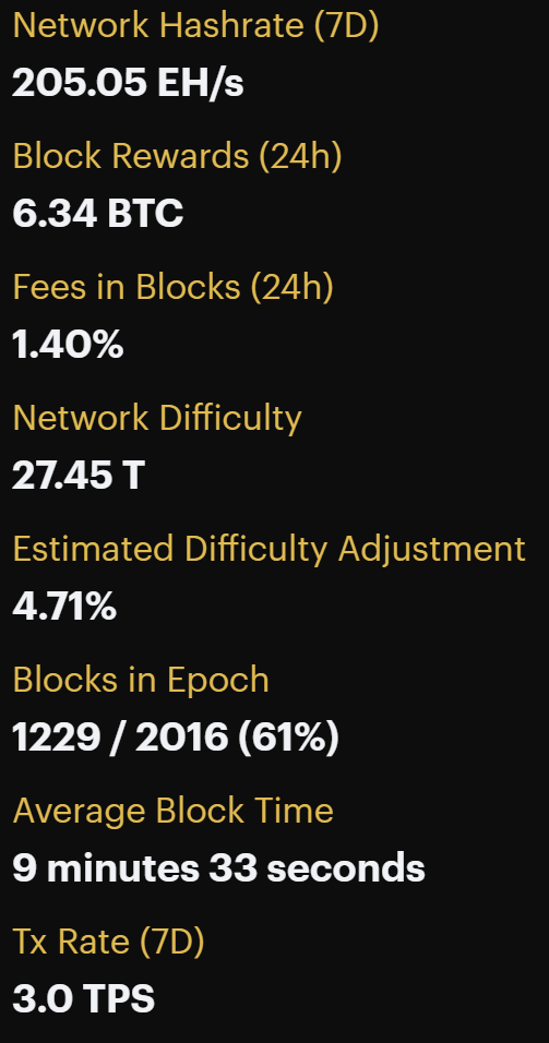 Bitcoin network snapshot March 27, 2022
