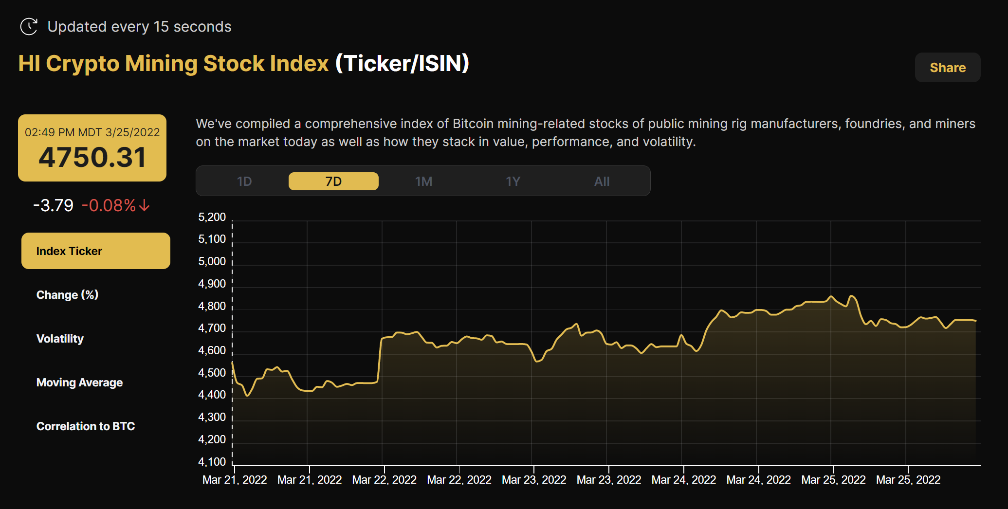 Crypto mining stock index March 27, 2022