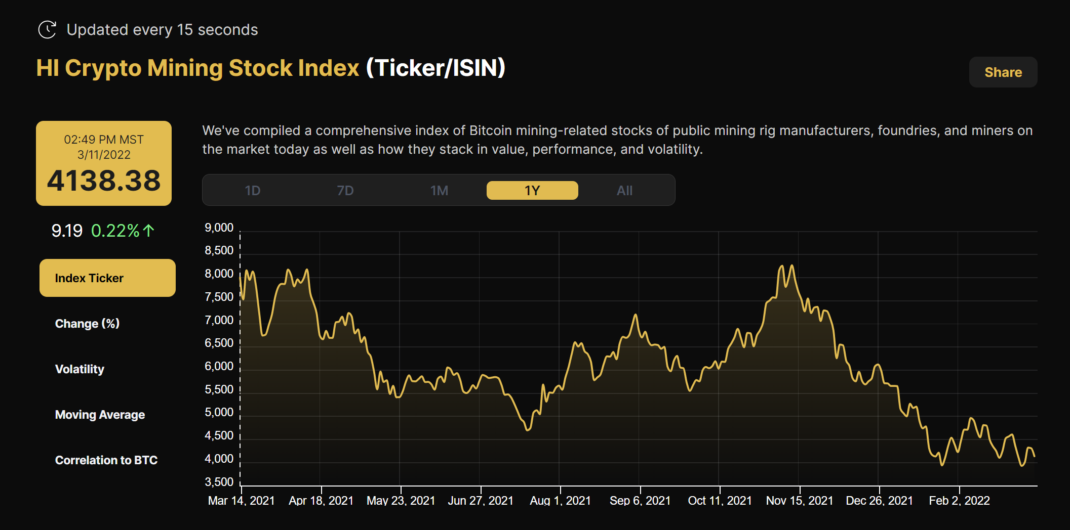 Crypto mining stock index 3/13/2022