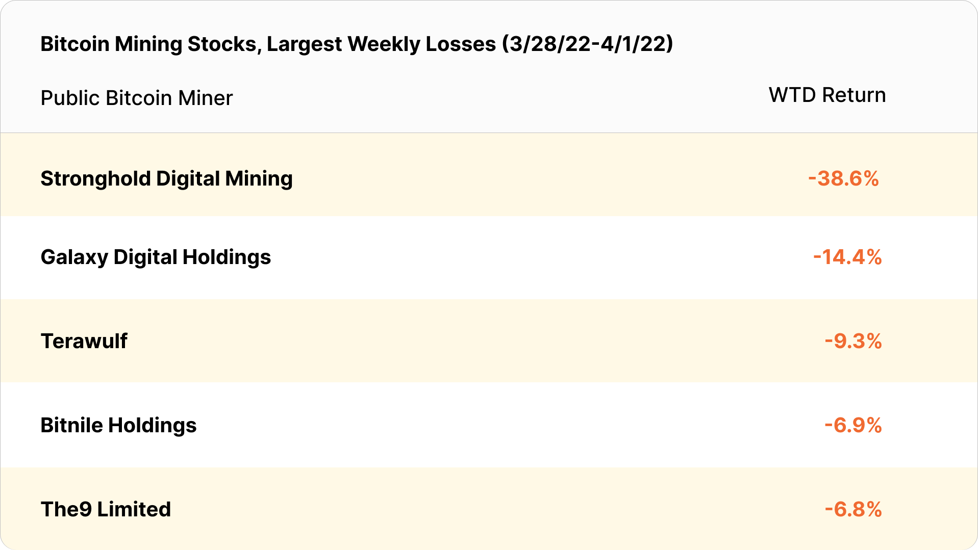 bitcoin mining stocks weekly losses (March 28 - April 1, 2022)