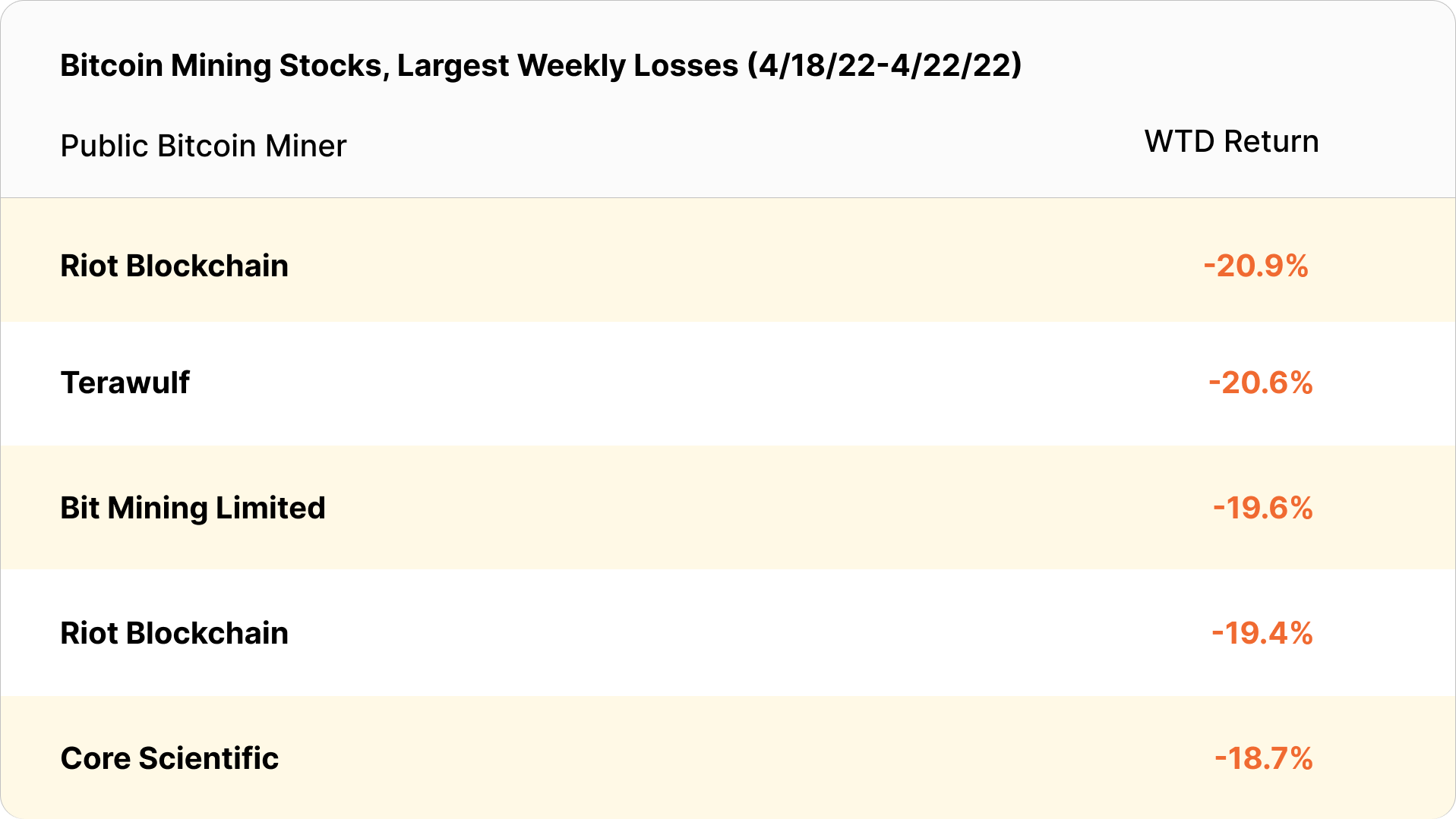 bitcoin mining stocks weekly losses (April 18 - April 22, 2022)