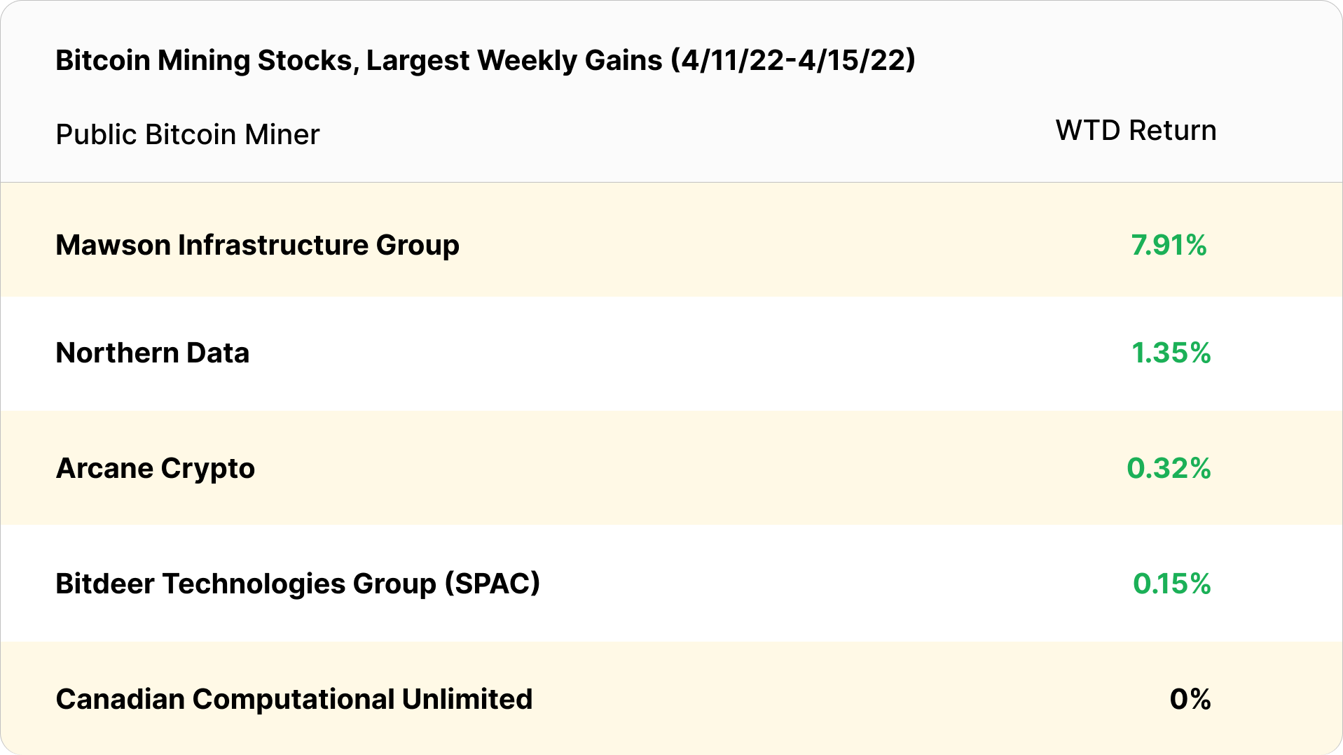 bitcoin mining stocks weekly gains (April 11 - April 15, 2022)