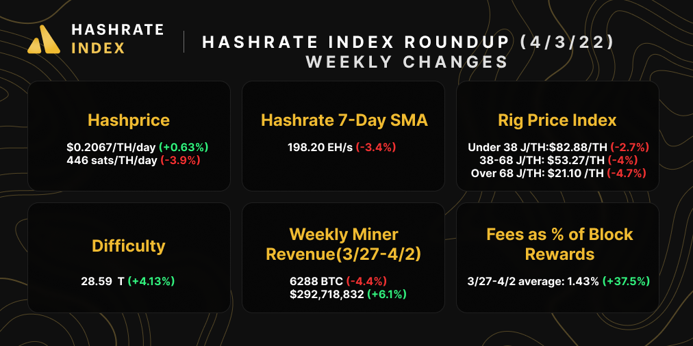 Hashrate Index Roundup Snapshot (April 3, 2022)
