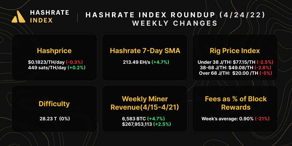 Hashrate Index Roundup Snapshot (April 24, 2022)