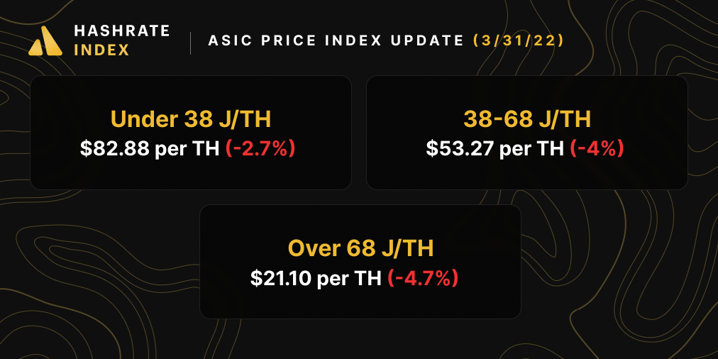 Bitcoin ASIC miner prices, Hashrate Index ASIC Price Update (March 31, 2022)