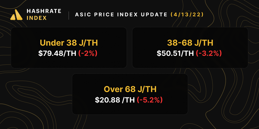 Bitcoin ASIC miner prices, Hashrate Index ASIC Price Update (April 13, 2022)