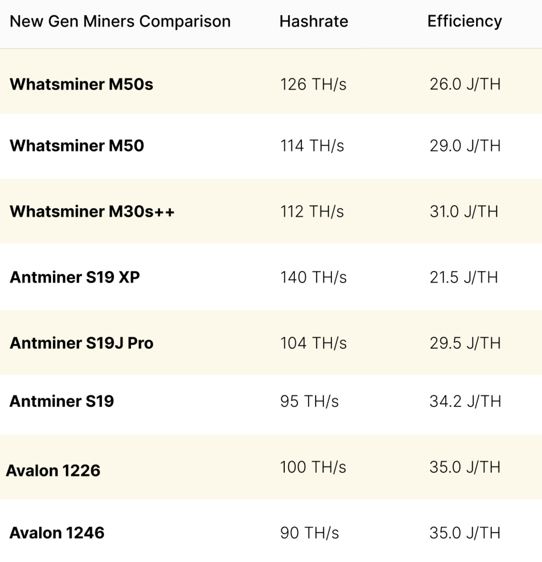Whatsminer M50s hashrate and efficiency compared to the Antminer S19 series and Avalon 1200 series. | Source: Hashrate Index ASICs Page
