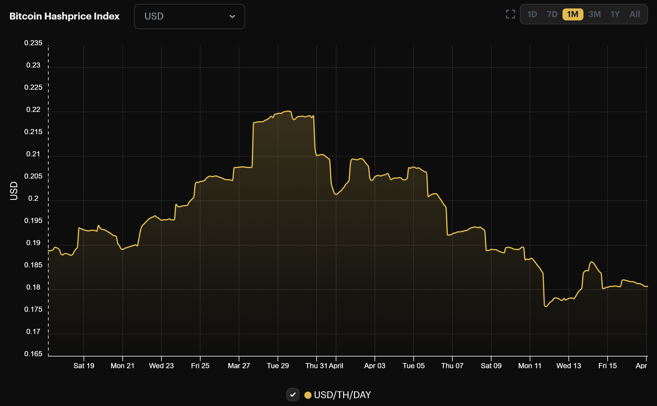 Bitcoin hashprice (March and April 2022)