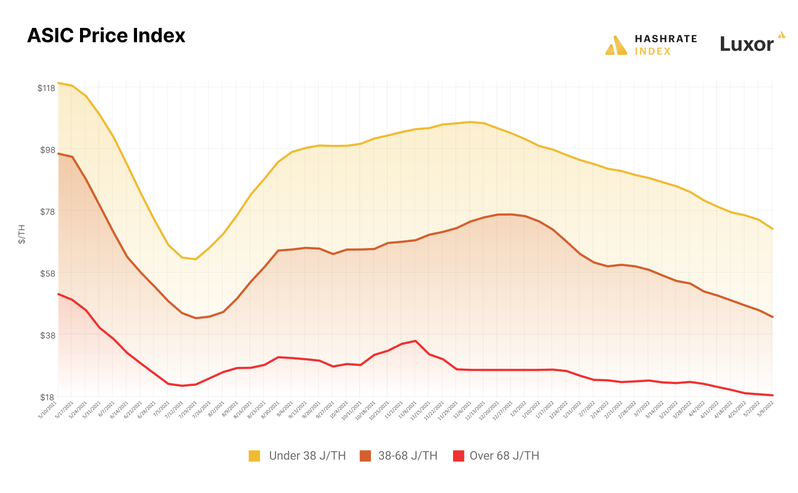 Bitcoin mining ASIC Price Index, weekly price $/TH by efficiency tier (2021-2022) | Source: Hashrate Index ASIC Price Index