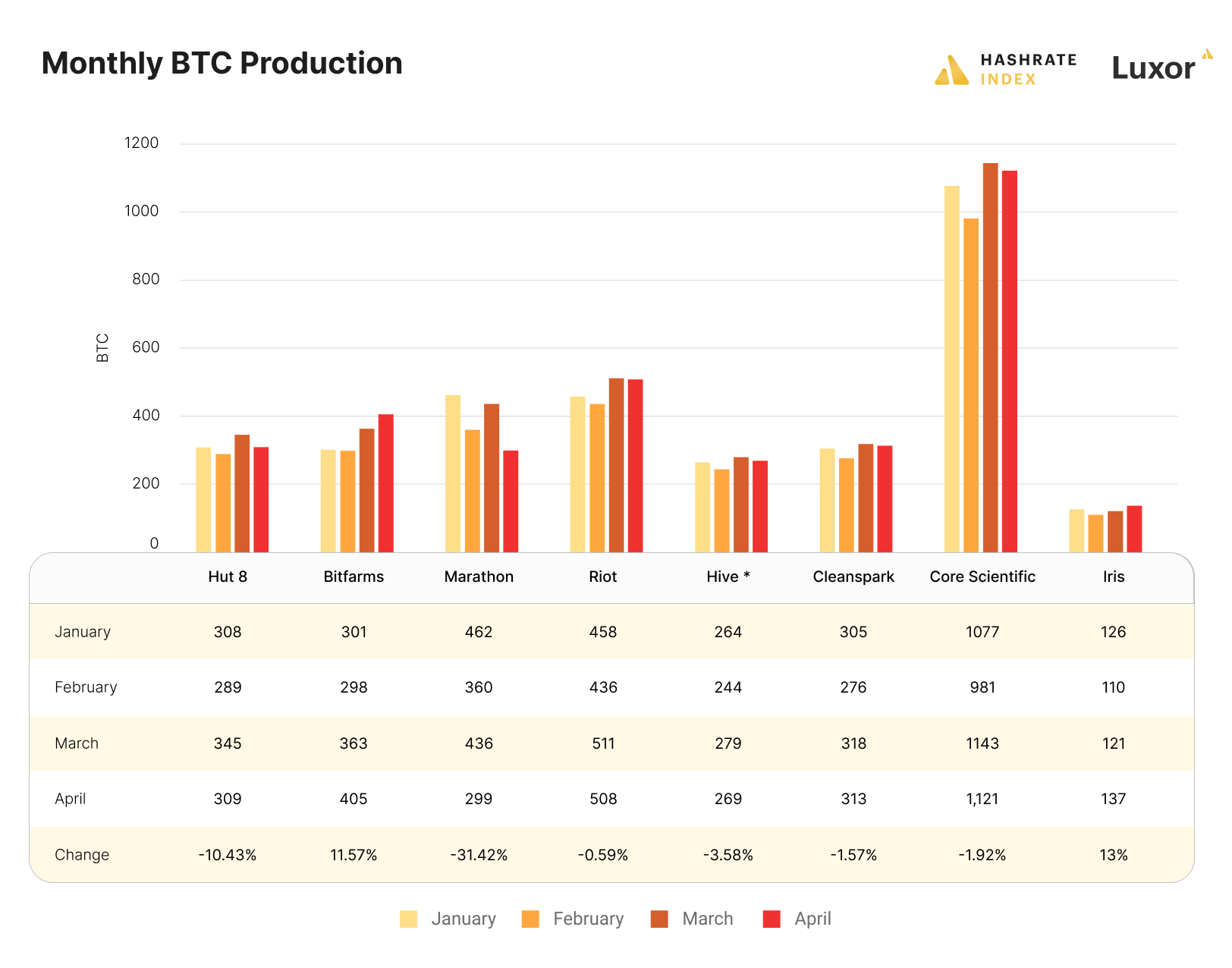 Bitcoin mining stock April, 2022 BTC production updates