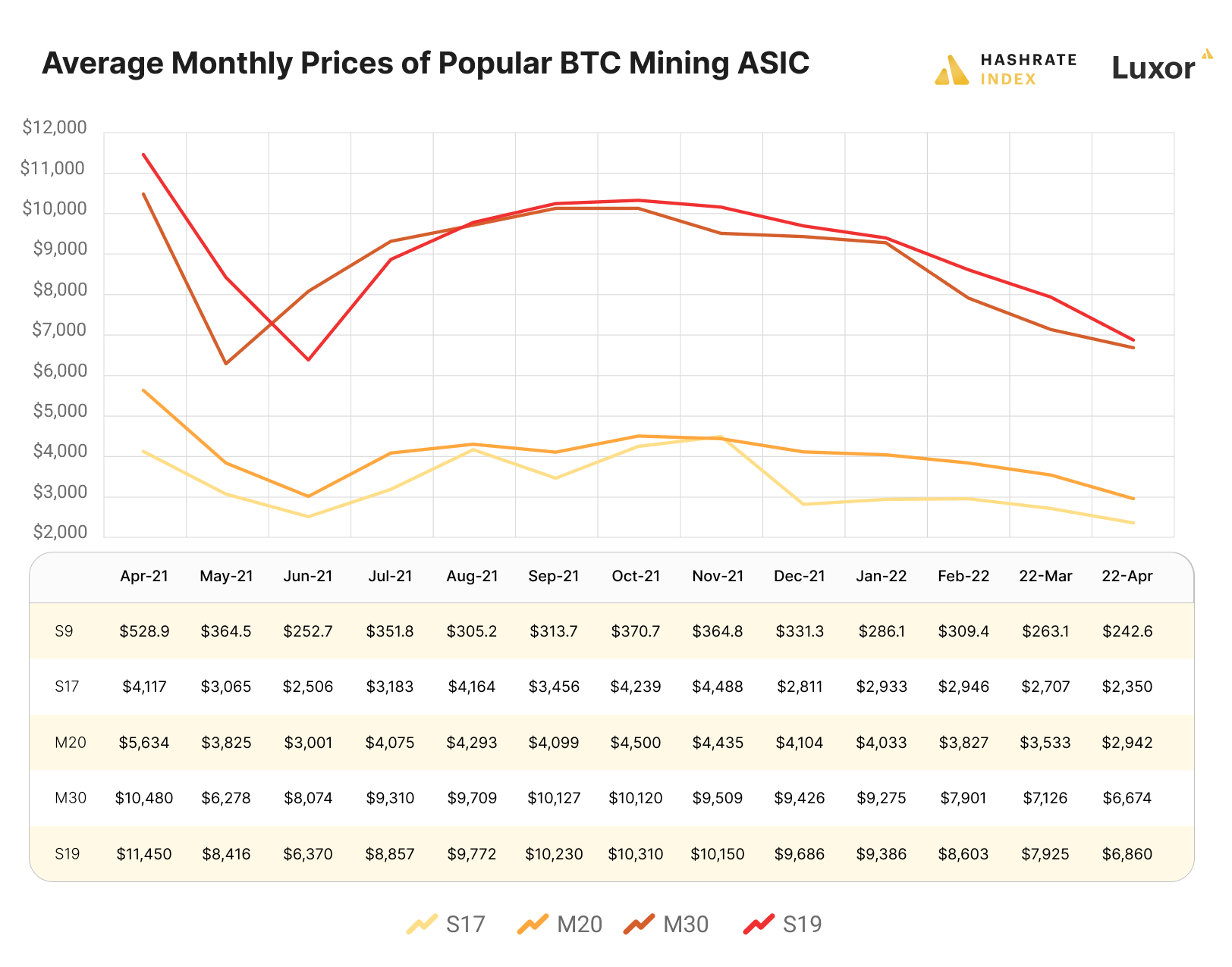 Bitcoin mining ASIC prices by model | Source: Hashrate Index ASIC Price Index