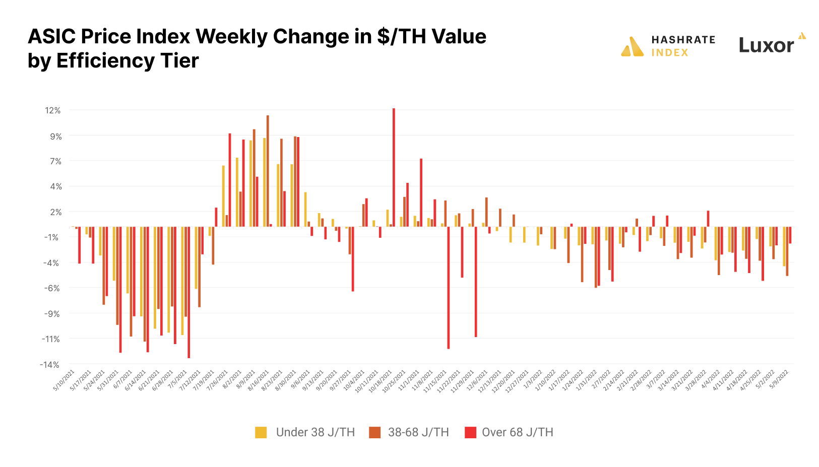 Bitcoin mining ASIC Price Index weekly percentage changes (2021-2022) | Source: Hashrate Index ASIC Price Index