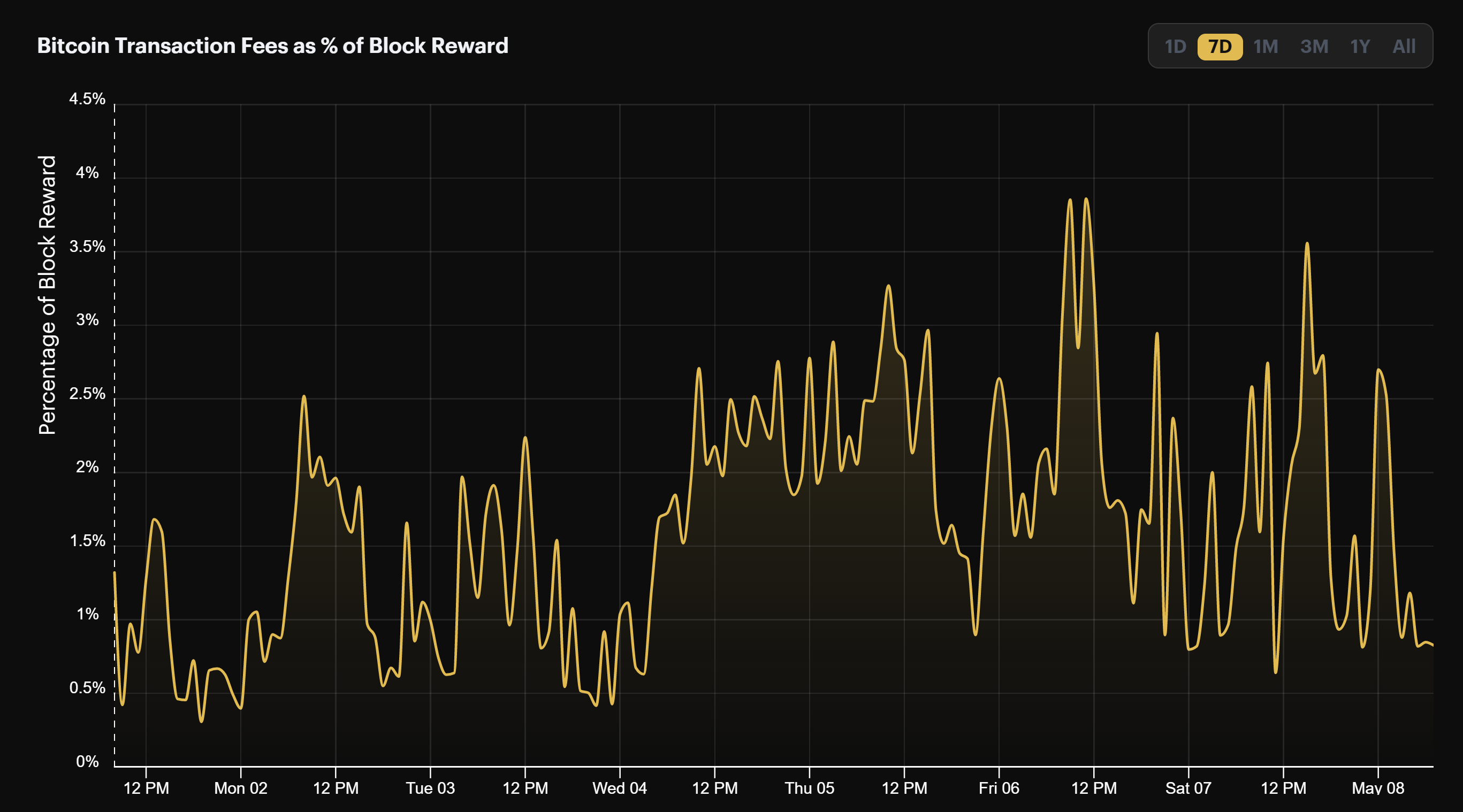 Bitcoin transaction fees as a percentage of block rewards (May 1 - May 8, 2022)